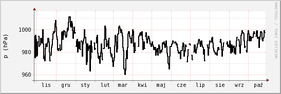 wykres przebiegu zmian ciśnienie