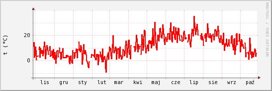 wykres przebiegu zmian temp powietrza