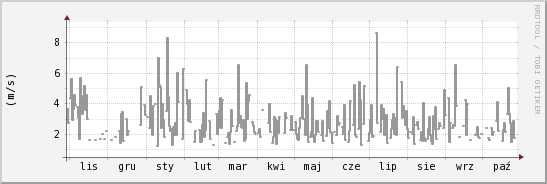 wykres przebiegu zmian średnia prędkość wiatru