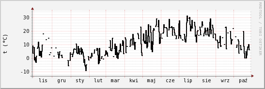 wykres przebiegu zmian windchill temp.