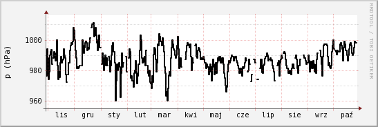 wykres przebiegu zmian ciśnienie
