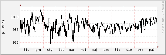 wykres przebiegu zmian ciśnienie