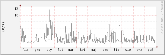 wykres przebiegu zmian średnia prędkość wiatru