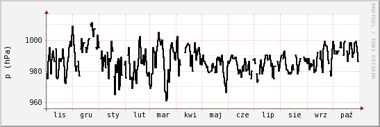 wykres przebiegu zmian ciśnienie