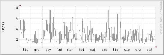 wykres przebiegu zmian średnia prędkość wiatru