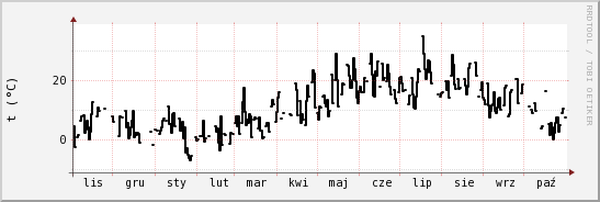 wykres przebiegu zmian windchill temp.