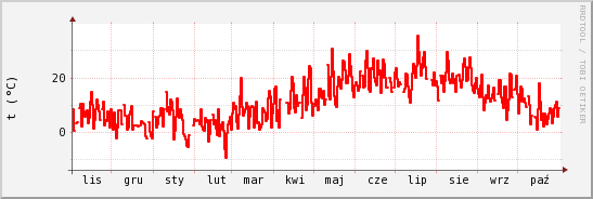 wykres przebiegu zmian temp powietrza
