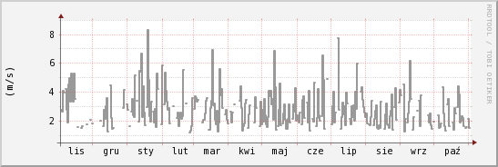 wykres przebiegu zmian średnia prędkość wiatru