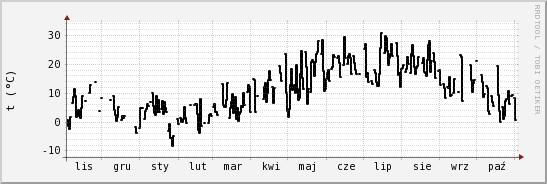 wykres przebiegu zmian windchill temp.