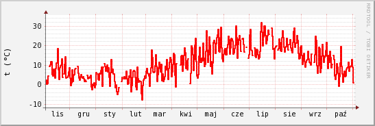wykres przebiegu zmian temp powietrza