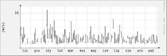 wykres przebiegu zmian średnia prędkość wiatru