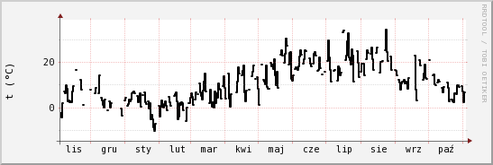 wykres przebiegu zmian windchill temp.