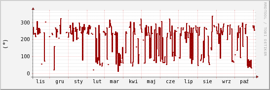wykres przebiegu zmian kierunek wiatru (średni)