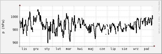 wykres przebiegu zmian ciśnienie