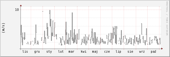 wykres przebiegu zmian średnia prędkość wiatru