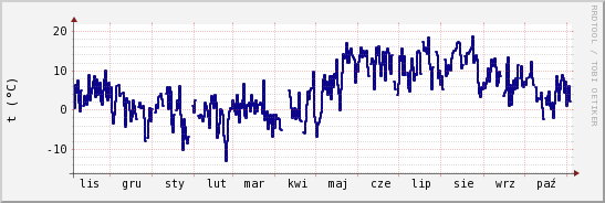 wykres przebiegu zmian temp. punktu rosy