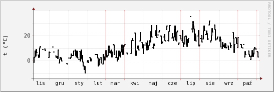 wykres przebiegu zmian windchill temp.