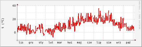 wykres przebiegu zmian temp powietrza