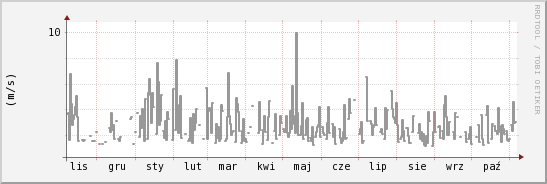 wykres przebiegu zmian średnia prędkość wiatru