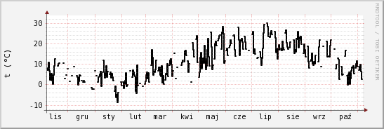 wykres przebiegu zmian windchill temp.