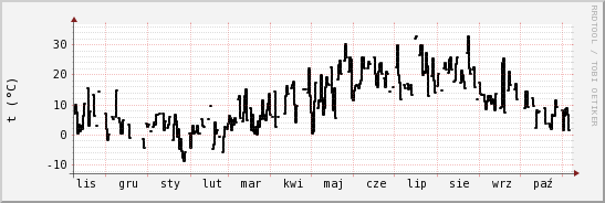 wykres przebiegu zmian windchill temp.