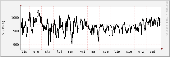 wykres przebiegu zmian ciśnienie