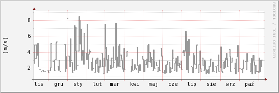 wykres przebiegu zmian średnia prędkość wiatru