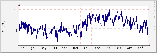 wykres przebiegu zmian temp. punktu rosy