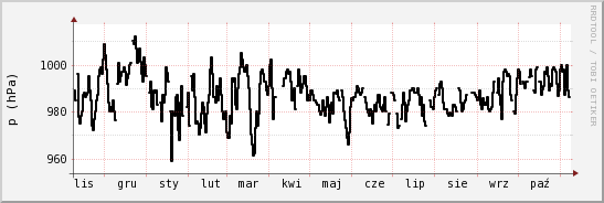 wykres przebiegu zmian ciśnienie