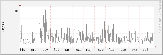 wykres przebiegu zmian średnia prędkość wiatru
