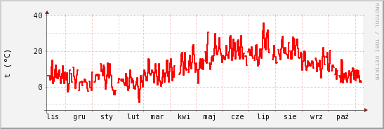 wykres przebiegu zmian temp powietrza