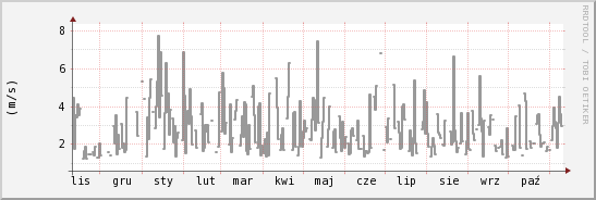 wykres przebiegu zmian średnia prędkość wiatru