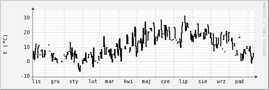 wykres przebiegu zmian windchill temp.