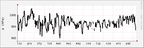 wykres przebiegu zmian ciśnienie