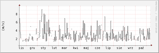 wykres przebiegu zmian średnia prędkość wiatru