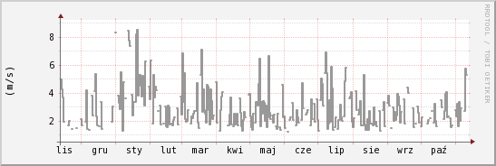 wykres przebiegu zmian średnia prędkość wiatru