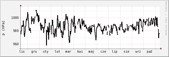 wykres przebiegu zmian ciśnienie