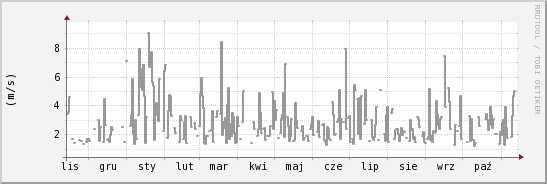 wykres przebiegu zmian średnia prędkość wiatru