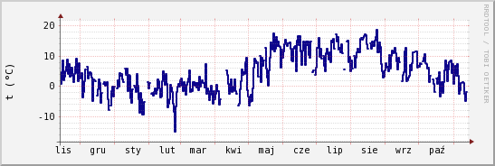 wykres przebiegu zmian temp. punktu rosy