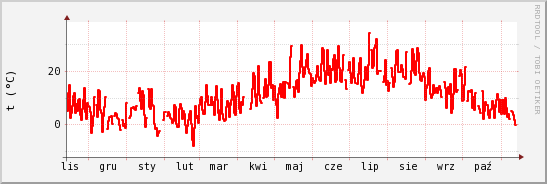 wykres przebiegu zmian temp powietrza