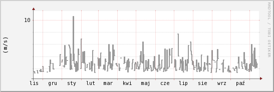 wykres przebiegu zmian średnia prędkość wiatru