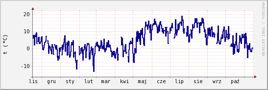 wykres przebiegu zmian temp. punktu rosy