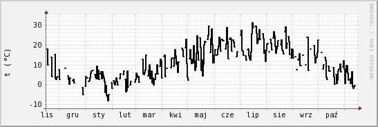 wykres przebiegu zmian windchill temp.