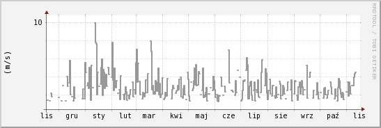 wykres przebiegu zmian średnia prędkość wiatru