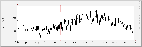 wykres przebiegu zmian windchill temp.