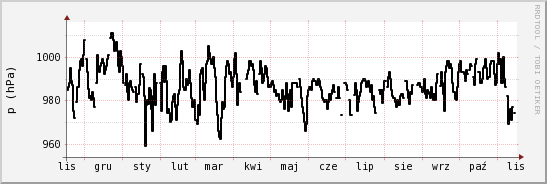wykres przebiegu zmian ciśnienie