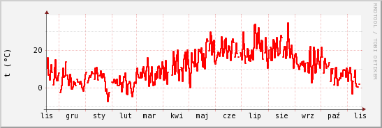 wykres przebiegu zmian temp powietrza