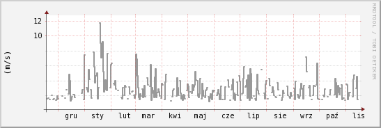 wykres przebiegu zmian średnia prędkość wiatru