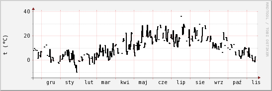 wykres przebiegu zmian windchill temp.