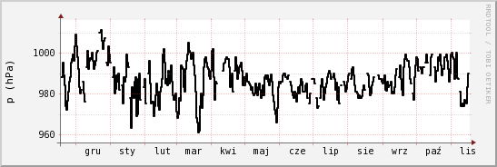 wykres przebiegu zmian ciśnienie